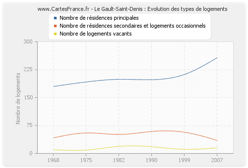 Le Gault-Saint-Denis : Evolution des types de logements